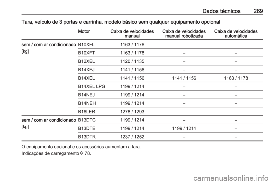 OPEL CORSA 2016 Manual de Instruções (in Portugues) Dados técnicos269Tara, veículo de 3 portas e carrinha, modelo básico sem qualquer equipamento opcionalMotorCaixa de velocidadesmanualCaixa de velocidadesmanual robotizadaCaixa de velocidades autom OPEL CORSA 2016 Manual de Instruções (in Portugues) Dados técnicos269Tara, veículo de 3 portas e carrinha, modelo básico sem qualquer equipamento opcionalMotorCaixa de velocidadesmanualCaixa de velocidadesmanual robotizadaCaixa de velocidades autom