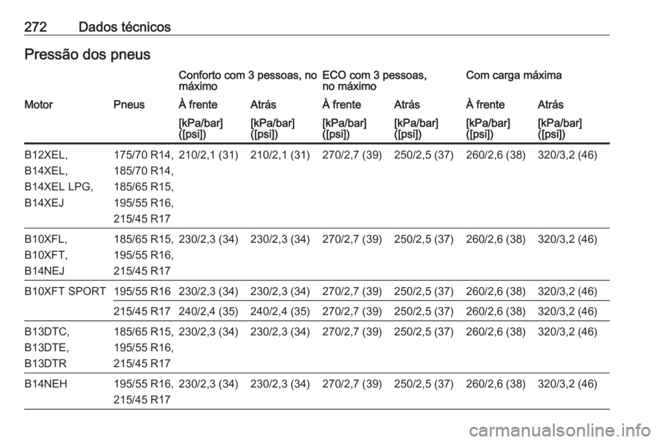 OPEL CORSA 2016  Manual de Instruções (in Portugues) 272Dados técnicosPressão dos pneusConforto com 3 pessoas, no
máximoECO com 3 pessoas,
no máximoCom carga máximaMotorPneusÀ frenteAtrásÀ frenteAtrásÀ frenteAtrás[kPa/bar]
([psi])[kPa/bar]
([