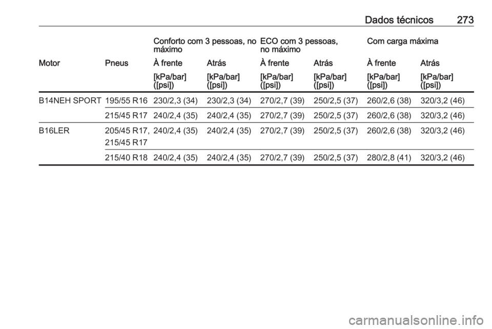 OPEL CORSA 2016  Manual de Instruções (in Portugues) Dados técnicos273Conforto com 3 pessoas, no
máximoECO com 3 pessoas,
no máximoCom carga máximaMotorPneusÀ frenteAtrásÀ frenteAtrásÀ frenteAtrás[kPa/bar]
([psi])[kPa/bar]
([psi])[kPa/bar]
([p