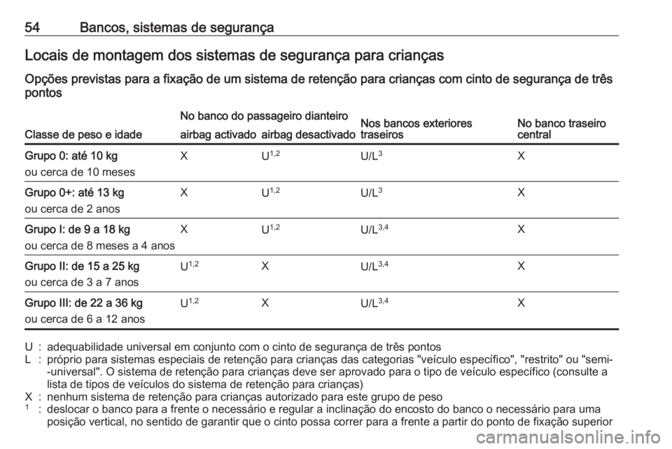 OPEL CORSA 2016 Manual de Instruções (in Portugues) 54Bancos, sistemas de segurançaLocais de montagem dos sistemas de segurança para criançasOpções previstas para a fixação de um sistema de retenção para crianças com cinto de segurança de tr OPEL CORSA 2016 Manual de Instruções (in Portugues) 54Bancos, sistemas de segurançaLocais de montagem dos sistemas de segurança para criançasOpções previstas para a fixação de um sistema de retenção para crianças com cinto de segurança de tr