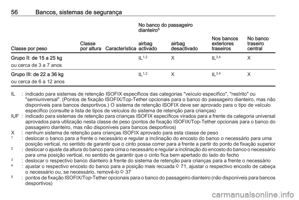 OPEL CORSA 2016  Manual de Instruções (in Portugues) 56Bancos, sistemas de segurança
Classe por pesoClasse
por alturaCaracterística
No banco do passageiro
dianteiro 5
Nos bancos
exteriores
traseirosNo banco
traseiro
central
airbag
activadoairbag
desac