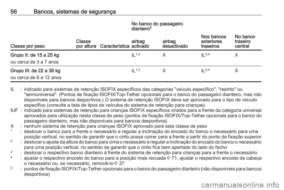 OPEL CORSA 2016 Manual de Instruções (in Portugues) 56Bancos, sistemas de segurança
Classe por pesoClasse
por alturaCaracterística
No banco do passageiro
dianteiro 5
Nos bancos
exteriores
traseirosNo banco
traseiro
central
airbag
activadoairbag
desac OPEL CORSA 2016 Manual de Instruções (in Portugues) 56Bancos, sistemas de segurança
Classe por pesoClasse
por alturaCaracterística
No banco do passageiro
dianteiro 5
Nos bancos
exteriores
traseirosNo banco
traseiro
central
airbag
activadoairbag
desac