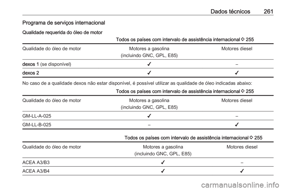 OPEL CORSA 2016.5  Manual de Instruções (in Portugues) Dados técnicos261Programa de serviços internacionalQualidade requerida do óleo de motorTodos os países com intervalo de assistência internacional  3 255Qualidade do óleo de motorMotores a gasoli