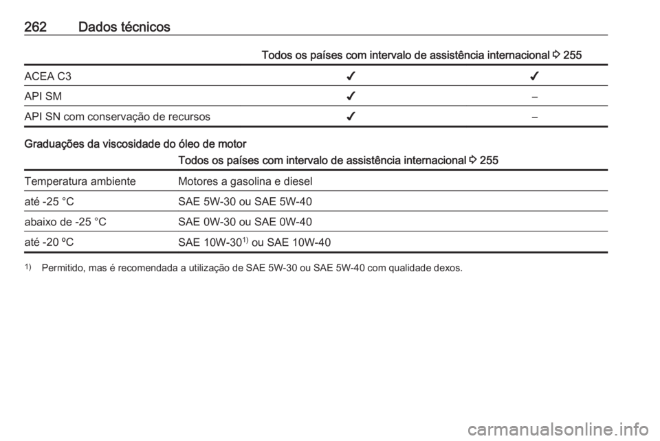 OPEL CORSA 2016.5  Manual de Instruções (in Portugues) 262Dados técnicosTodos os países com intervalo de assistência internacional 3 255ACEA C3✔✔API SM✔–API SN com conservação de recursos✔–
Graduações da viscosidade do óleo de motor
To