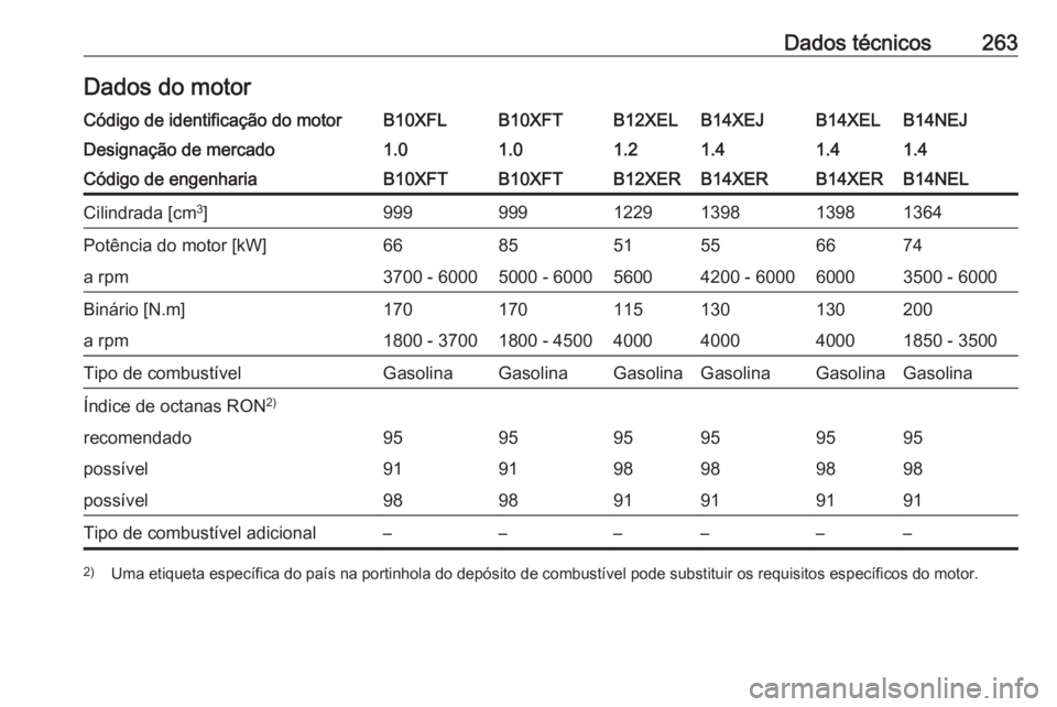 OPEL CORSA 2016.5  Manual de Instruções (in Portugues) Dados técnicos263Dados do motorCódigo de identificação do motorB10XFLB10XFTB12XELB14XEJB14XELB14NEJDesignação de mercado1.01.01.21.41.41.4Código de engenhariaB10XFTB10XFTB12XERB14XERB14XERB14NE
