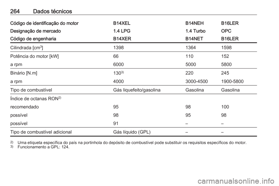 OPEL CORSA 2016.5  Manual de Instruções (in Portugues) 264Dados técnicosCódigo de identificação do motorB14XELB14NEHB16LERDesignação de mercado1.4 LPG1.4 TurboOPCCódigo de engenhariaB14XERB14NETB16LERCilindrada [cm3
]139813641598Potência do motor 