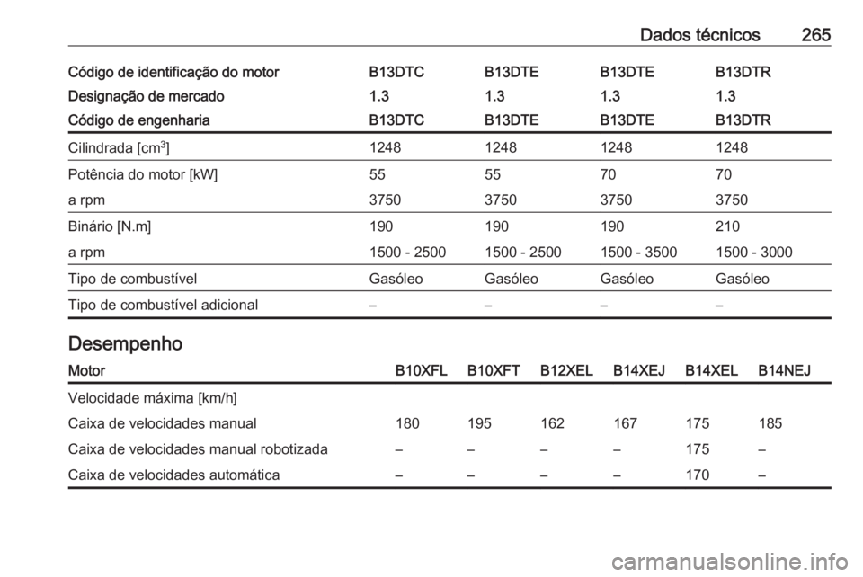 OPEL CORSA 2016.5  Manual de Instruções (in Portugues) Dados técnicos265Código de identificação do motorB13DTCB13DTEB13DTEB13DTRDesignação de mercado1.31.31.31.3Código de engenhariaB13DTCB13DTEB13DTEB13DTRCilindrada [cm3
]1248124812481248Potência 