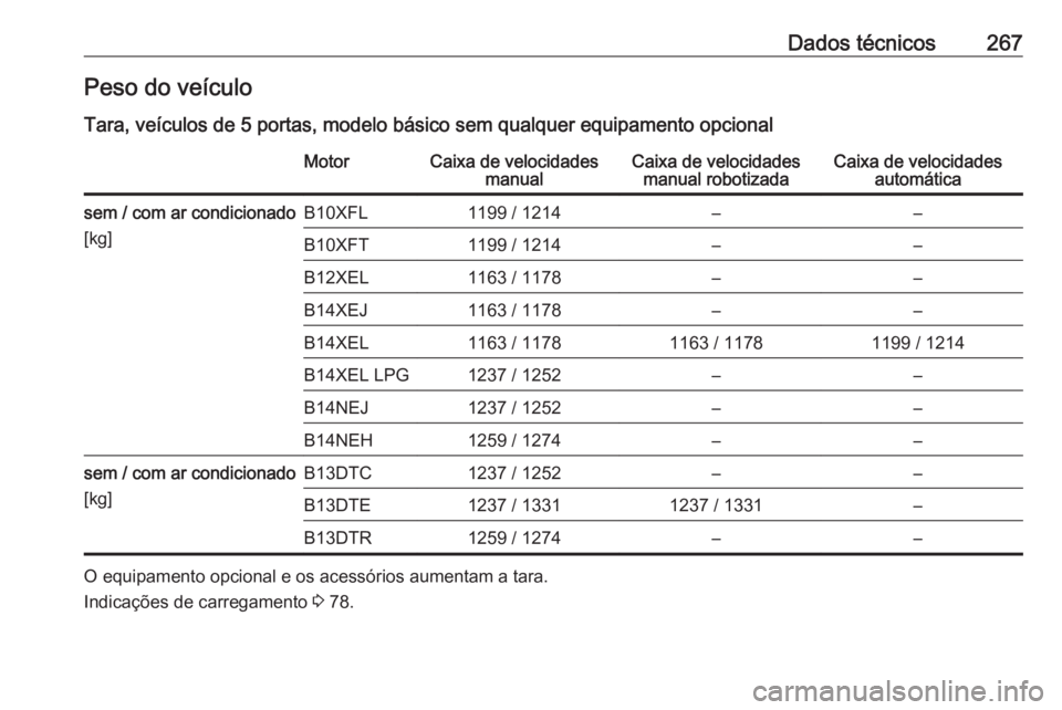 OPEL CORSA 2016.5  Manual de Instruções (in Portugues) Dados técnicos267Peso do veículo
Tara, veículos de 5 portas, modelo básico sem qualquer equipamento opcionalMotorCaixa de velocidades manualCaixa de velocidadesmanual robotizadaCaixa de velocidade