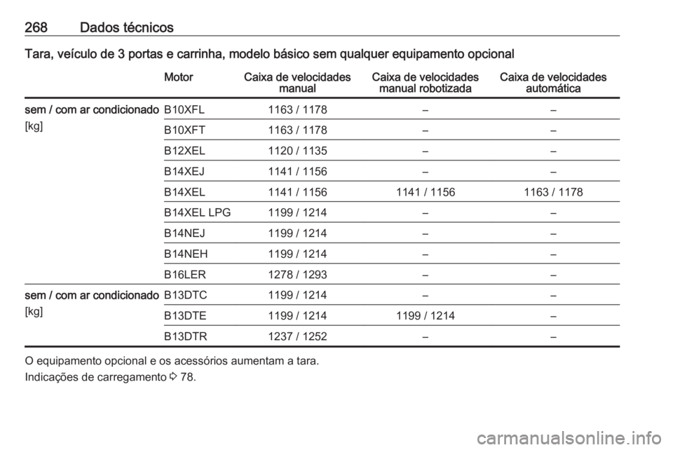 OPEL CORSA 2016.5  Manual de Instruções (in Portugues) 268Dados técnicosTara, veículo de 3 portas e carrinha, modelo básico sem qualquer equipamento opcionalMotorCaixa de velocidadesmanualCaixa de velocidadesmanual robotizadaCaixa de velocidades autom