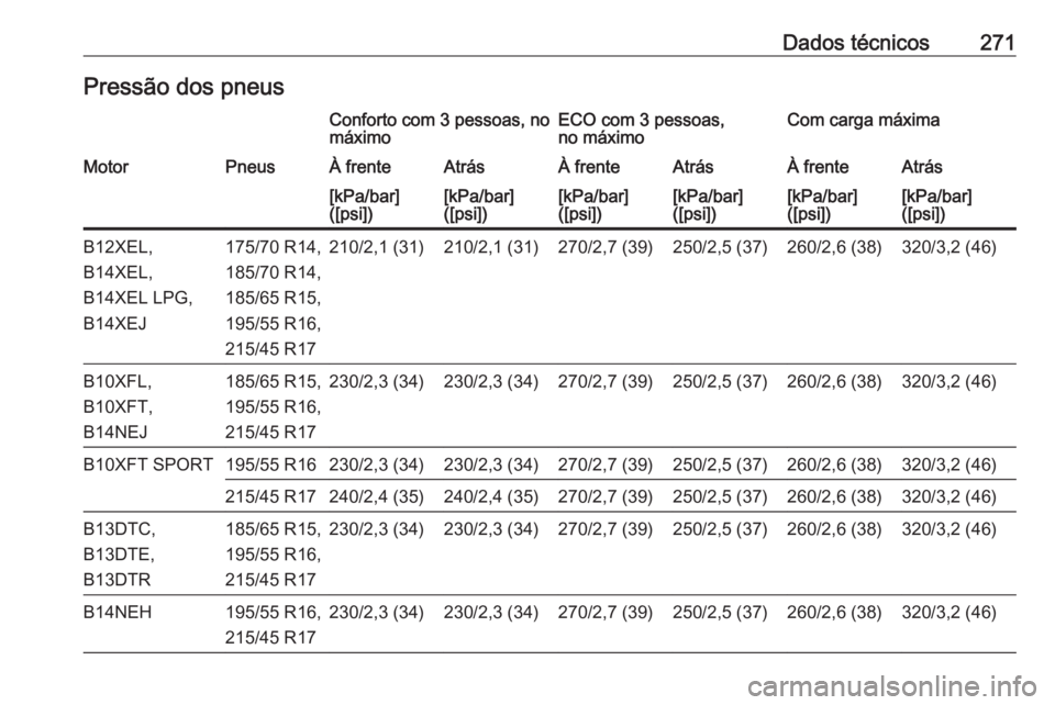 OPEL CORSA 2016.5  Manual de Instruções (in Portugues) Dados técnicos271Pressão dos pneusConforto com 3 pessoas, no
máximoECO com 3 pessoas,
no máximoCom carga máximaMotorPneusÀ frenteAtrásÀ frenteAtrásÀ frenteAtrás[kPa/bar]
([psi])[kPa/bar]
([