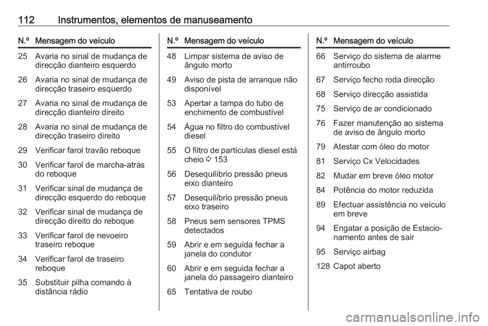 OPEL CORSA 2017 Manual de Instruções (in Portugues) 112Instrumentos, elementos de manuseamentoN.ºMensagem do veículo25Avaria no sinal de mudança de
direcção dianteiro esquerdo26Avaria no sinal de mudança de
direcção traseiro esquerdo27Avaria no OPEL CORSA 2017 Manual de Instruções (in Portugues) 112Instrumentos, elementos de manuseamentoN.ºMensagem do veículo25Avaria no sinal de mudança de
direcção dianteiro esquerdo26Avaria no sinal de mudança de
direcção traseiro esquerdo27Avaria no