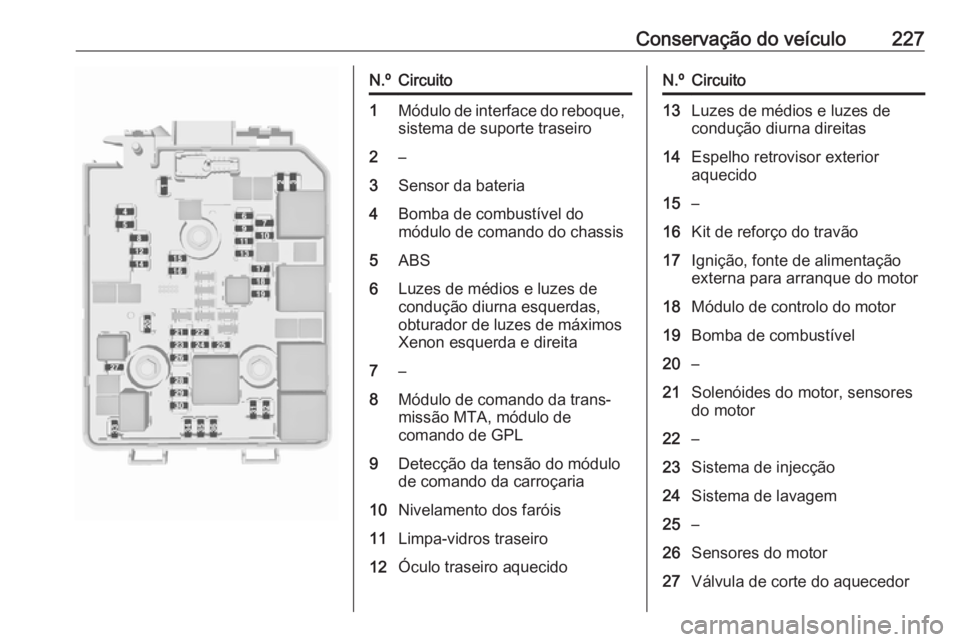 OPEL CORSA 2017  Manual de Instruções (in Portugues) Conservação do veículo227N.ºCircuito1Módulo de interface do reboque,
sistema de suporte traseiro2–3Sensor da bateria4Bomba de combustível do módulo de comando do chassis5ABS6Luzes de médios 