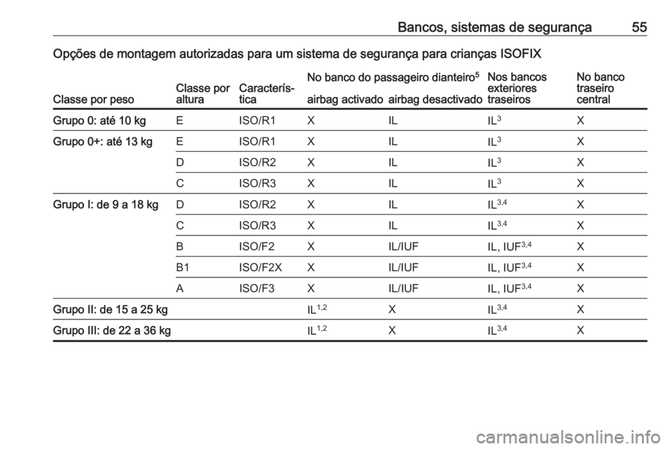 OPEL CORSA 2017 Manual de Instruções (in Portugues) Bancos, sistemas de segurança55Opções de montagem autorizadas para um sistema de segurança para crianças ISOFIX
Classe por pesoClasse por
alturaCaracterís‐
ticaNo banco do passageiro dianteiro OPEL CORSA 2017 Manual de Instruções (in Portugues) Bancos, sistemas de segurança55Opções de montagem autorizadas para um sistema de segurança para crianças ISOFIX
Classe por pesoClasse por
alturaCaracterís‐
ticaNo banco do passageiro dianteiro