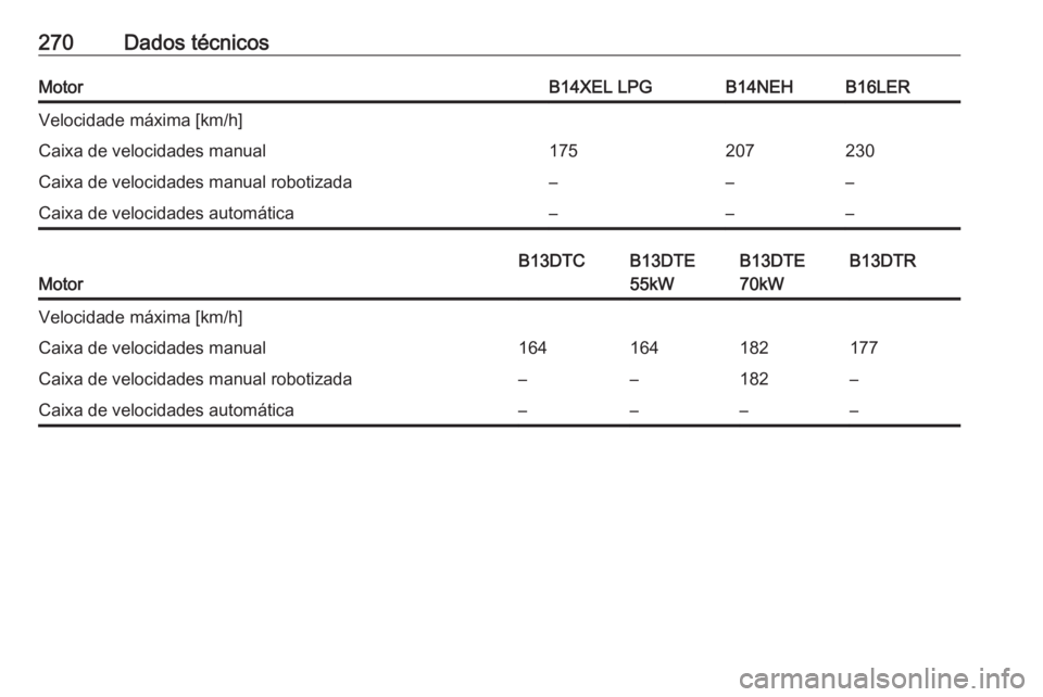 OPEL CORSA E 2018  Manual de Instruções (in Portugues) 270Dados técnicosMotorB14XEL LPGB14NEHB16LERVelocidade máxima [km/h]Caixa de velocidades manual175207230Caixa de velocidades manual robotizada–––Caixa de velocidades automática–––
Motor
