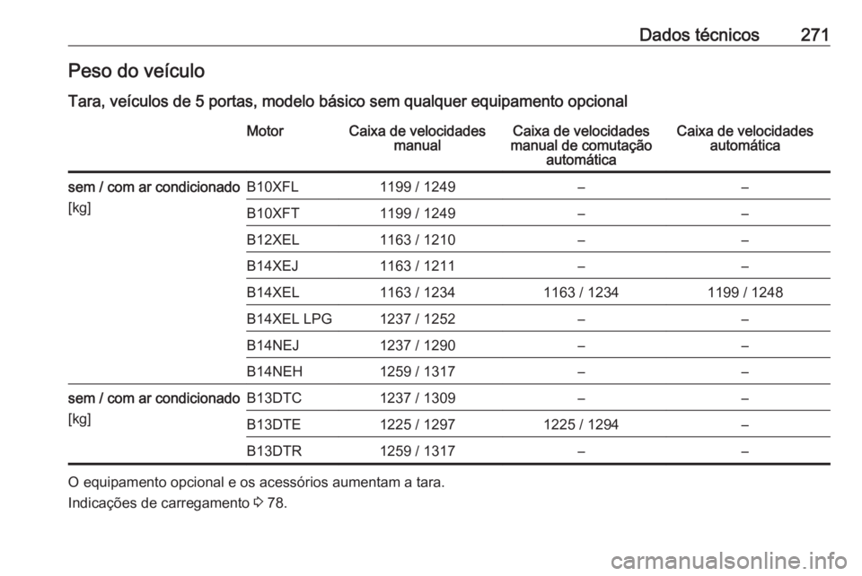 OPEL CORSA E 2018 Manual de Instruções (in Portugues) Dados técnicos271Peso do veículo
Tara, veículos de 5 portas, modelo básico sem qualquer equipamento opcionalMotorCaixa de velocidades manualCaixa de velocidades
manual de comutação automáticaCa OPEL CORSA E 2018 Manual de Instruções (in Portugues) Dados técnicos271Peso do veículo
Tara, veículos de 5 portas, modelo básico sem qualquer equipamento opcionalMotorCaixa de velocidades manualCaixa de velocidades
manual de comutação automáticaCa