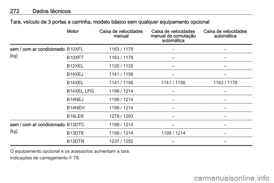OPEL CORSA E 2018 Manual de Instruções (in Portugues) 272Dados técnicosTara, veículo de 3 portas e carrinha, modelo básico sem qualquer equipamento opcionalMotorCaixa de velocidadesmanualCaixa de velocidades
manual de comutação automáticaCaixa de v OPEL CORSA E 2018 Manual de Instruções (in Portugues) 272Dados técnicosTara, veículo de 3 portas e carrinha, modelo básico sem qualquer equipamento opcionalMotorCaixa de velocidadesmanualCaixa de velocidades
manual de comutação automáticaCaixa de v