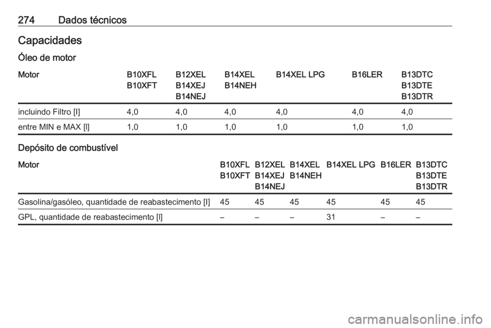 OPEL CORSA E 2018  Manual de Instruções (in Portugues) 274Dados técnicosCapacidades
Óleo de motorMotorB10XFL
B10XFTB12XEL
B14XEJ
B14NEJB14XEL
B14NEHB14XEL LPGB16LERB13DTC
B13DTE
B13DTRincluindo Filtro [I]4,04,04,04,04,04,0entre MIN e MAX [l]1,01,01,01,0