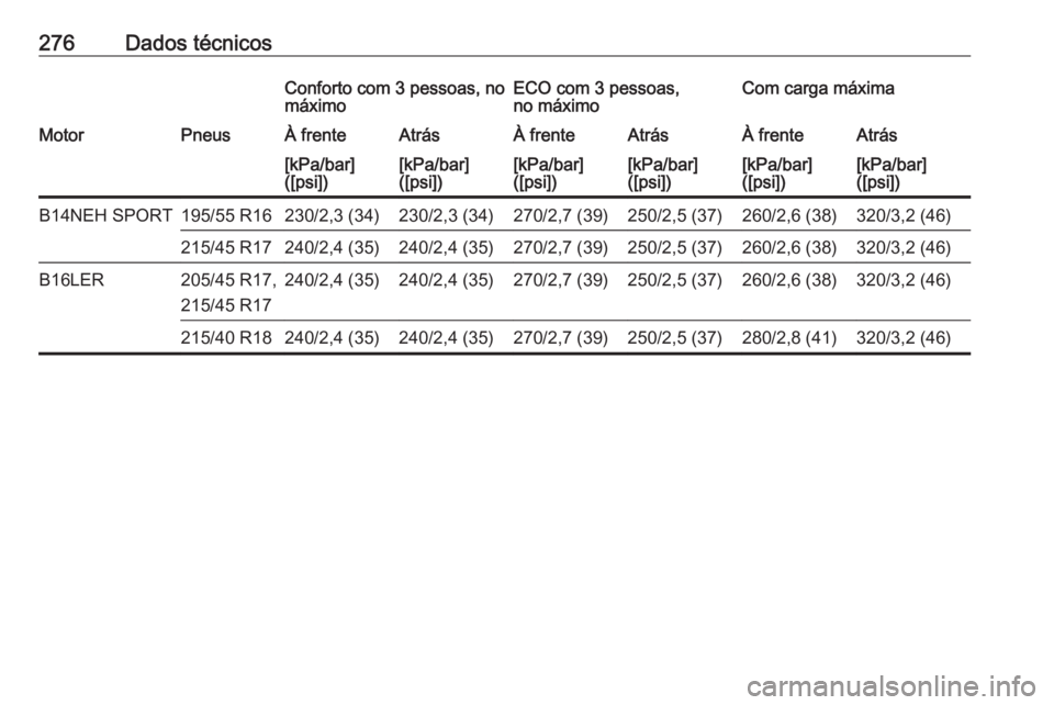 OPEL CORSA E 2018  Manual de Instruções (in Portugues) 276Dados técnicosConforto com 3 pessoas, no
máximoECO com 3 pessoas,
no máximoCom carga máximaMotorPneusÀ frenteAtrásÀ frenteAtrásÀ frenteAtrás[kPa/bar]
([psi])[kPa/bar]
([psi])[kPa/bar]
([p