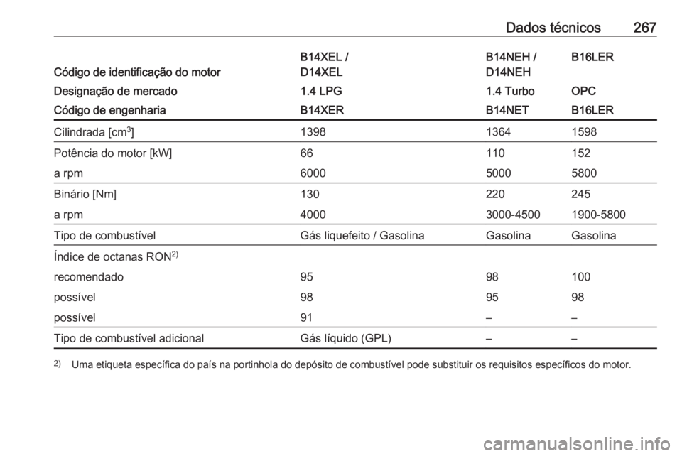 OPEL CORSA E 2018.5  Manual de Instruções (in Portugues) Dados técnicos267
Código de identificação do motor
B14XEL /
D14XELB14NEH /
D14NEHB16LERDesignação de mercado1.4 LPG1.4 TurboOPCCódigo de engenhariaB14XERB14NETB16LERCilindrada [cm 3
]1398136415