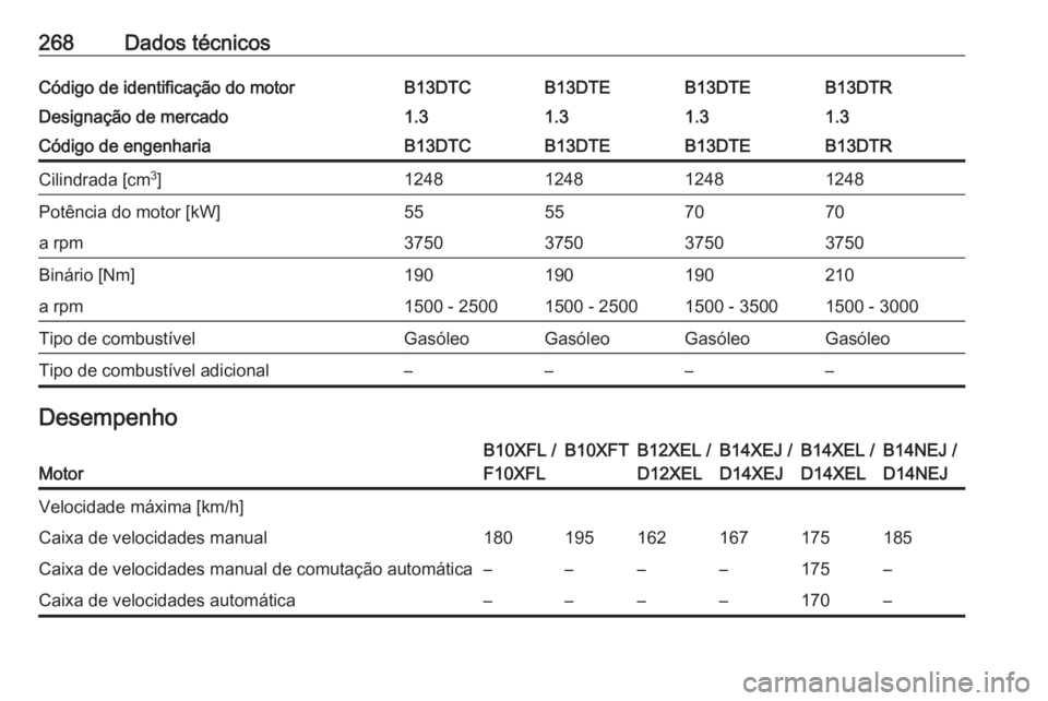 OPEL CORSA E 2018.5  Manual de Instruções (in Portugues) 268Dados técnicosCódigo de identificação do motorB13DTCB13DTEB13DTEB13DTRDesignação de mercado1.31.31.31.3Código de engenhariaB13DTCB13DTEB13DTEB13DTRCilindrada [cm3
]1248124812481248Potência 