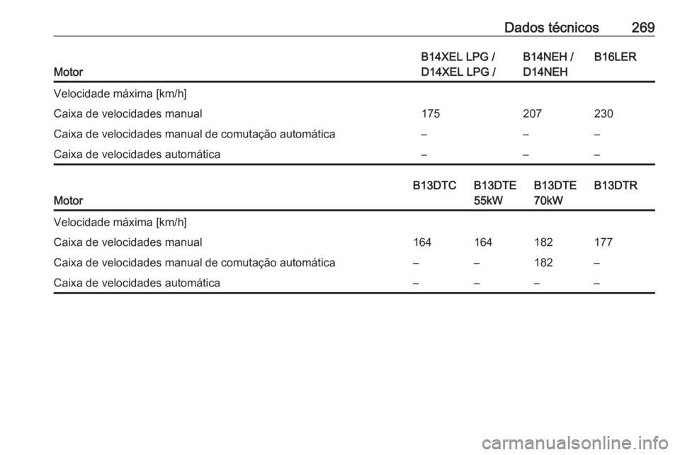 OPEL CORSA E 2018.5  Manual de Instruções (in Portugues) Dados técnicos269
Motor
B14XEL LPG /
D14XEL LPG /B14NEH /
D14NEHB16LERVelocidade máxima [km/h]Caixa de velocidades manual175207230Caixa de velocidades manual de comutação automática–––Caixa