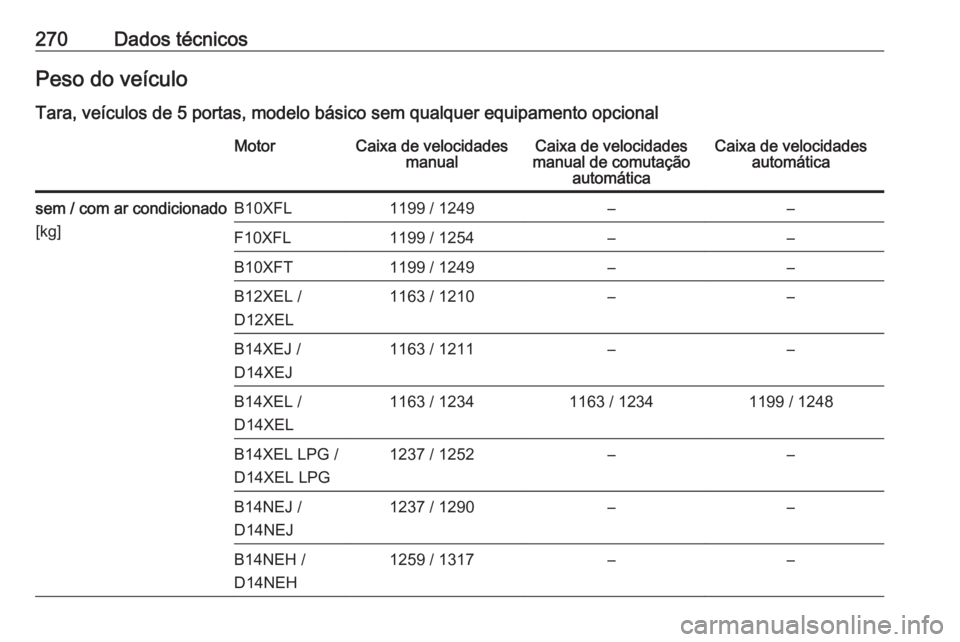 OPEL CORSA E 2018.5  Manual de Instruções (in Portugues) 270Dados técnicosPeso do veículo
Tara, veículos de 5 portas, modelo básico sem qualquer equipamento opcionalMotorCaixa de velocidades manualCaixa de velocidades
manual de comutação automáticaCa
