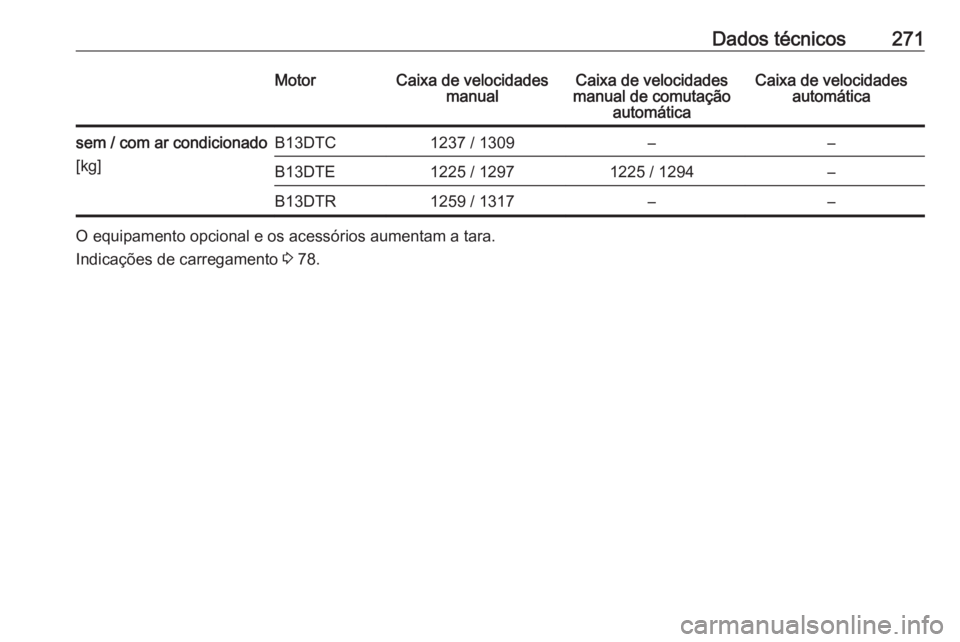OPEL CORSA E 2018.5  Manual de Instruções (in Portugues) Dados técnicos271MotorCaixa de velocidadesmanualCaixa de velocidades
manual de comutação automáticaCaixa de velocidadesautomáticasem / com ar condicionado
[kg]B13DTC1237 / 1309––B13DTE1225 / 