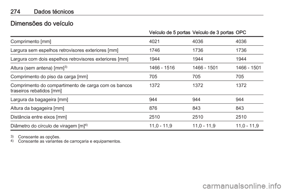 OPEL CORSA E 2018.5  Manual de Instruções (in Portugues) 274Dados técnicosDimensões do veículoVeículo de 5 portasVeículo de 3 portasOPCComprimento [mm]402140364036Largura sem espelhos retrovisores exteriores [mm]174617361736Largura com dois espelhos re