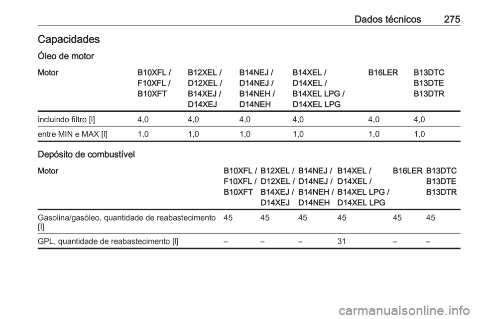 OPEL CORSA E 2018.5  Manual de Instruções (in Portugues) Dados técnicos275CapacidadesÓleo de motorMotorB10XFL /
F10XFL /
B10XFTB12XEL /
D12XEL /
B14XEJ /
D14XEJB14NEJ /
D14NEJ /
B14NEH /
D14NEHB14XEL /
D14XEL /
B14XEL LPG /
D14XEL LPGB16LERB13DTC
B13DTE
B