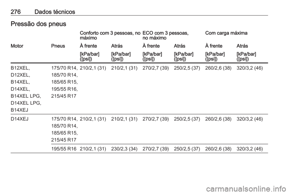 OPEL CORSA E 2018.5  Manual de Instruções (in Portugues) 276Dados técnicosPressão dos pneusConforto com 3 pessoas, nomáximoECO com 3 pessoas,
no máximoCom carga máximaMotorPneusÀ frenteAtrásÀ frenteAtrásÀ frenteAtrás[kPa/bar]
([psi])[kPa/bar]
([p