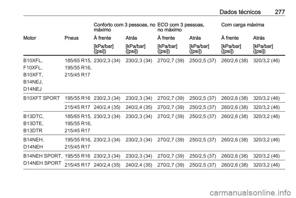 OPEL CORSA E 2018.5  Manual de Instruções (in Portugues) Dados técnicos277Conforto com 3 pessoas, no
máximoECO com 3 pessoas,
no máximoCom carga máximaMotorPneusÀ frenteAtrásÀ frenteAtrásÀ frenteAtrás[kPa/bar]
([psi])[kPa/bar]
([psi])[kPa/bar]
([p