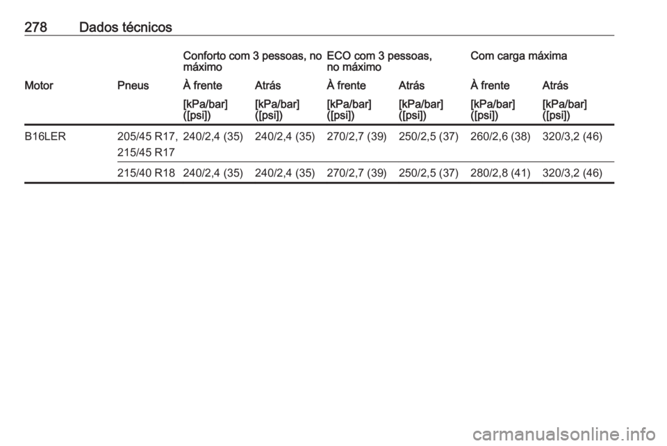 OPEL CORSA E 2018.5  Manual de Instruções (in Portugues) 278Dados técnicosConforto com 3 pessoas, no
máximoECO com 3 pessoas,
no máximoCom carga máximaMotorPneusÀ frenteAtrásÀ frenteAtrásÀ frenteAtrás[kPa/bar]
([psi])[kPa/bar]
([psi])[kPa/bar]
([p