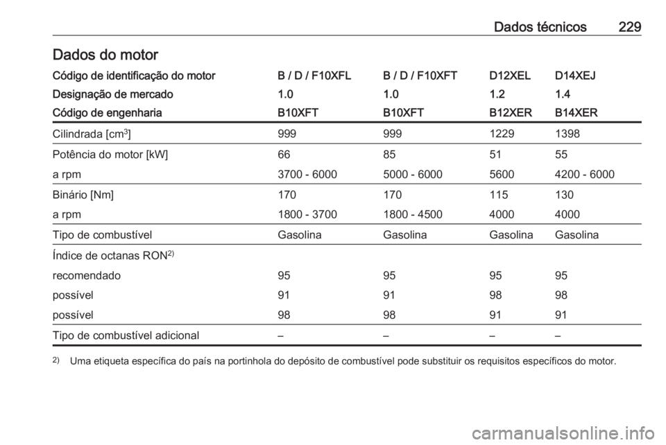 OPEL CORSA E 2019 Manual de Instruções (in Portugues) Dados técnicos229Dados do motorCódigo de identificação do motorB / D / F10XFLB / D / F10XFTD12XELD14XEJDesignação de mercado1.01.01.21.4Código de engenhariaB10XFTB10XFTB12XERB14XERCilindrada [c OPEL CORSA E 2019 Manual de Instruções (in Portugues) Dados técnicos229Dados do motorCódigo de identificação do motorB / D / F10XFLB / D / F10XFTD12XELD14XEJDesignação de mercado1.01.01.21.4Código de engenhariaB10XFTB10XFTB12XERB14XERCilindrada [c