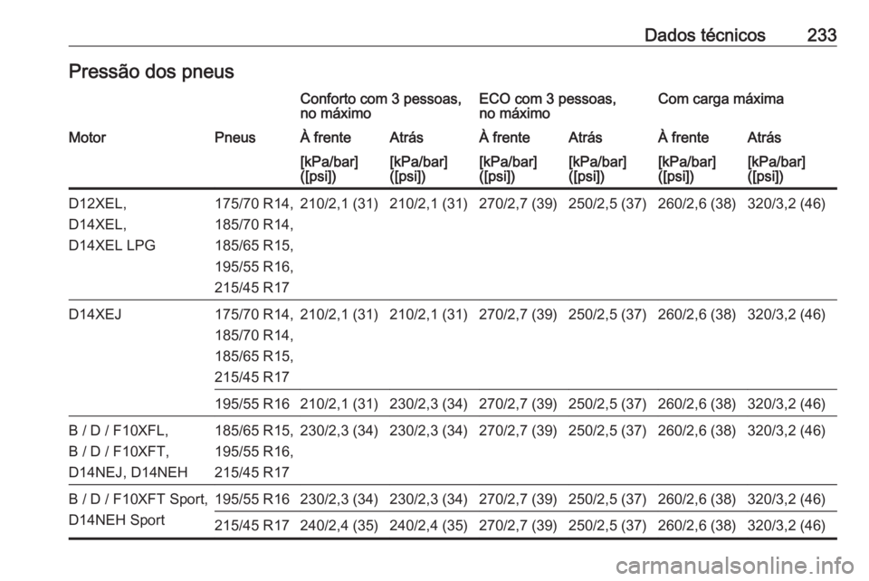 OPEL CORSA E 2019  Manual de Instruções (in Portugues) Dados técnicos233Pressão dos pneusConforto com 3 pessoas,
no máximoECO com 3 pessoas,
no máximoCom carga máximaMotorPneusÀ frenteAtrásÀ frenteAtrásÀ frenteAtrás[kPa/bar]
([psi])[kPa/bar]
([