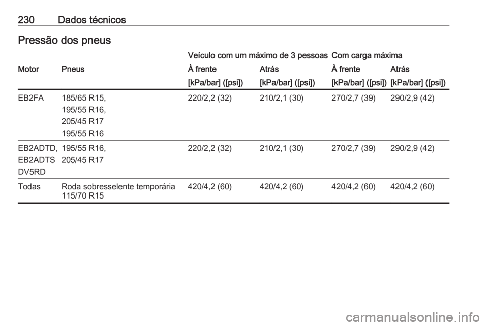 OPEL CORSA F 2020  Manual de Instruções (in Portugues) 230Dados técnicosPressão dos pneusVeículo com um máximo de 3 pessoasCom carga máximaMotorPneusÀ frenteAtrásÀ frenteAtrás[kPa/bar] ([psi])[kPa/bar] ([psi])[kPa/bar] ([psi])[kPa/bar] ([psi])EB2