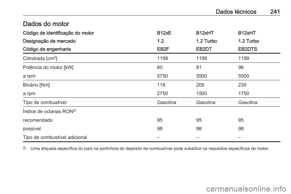 OPEL CROSSLAND X 2017.75  Manual de Instruções (in Portugues) Dados técnicos241Dados do motorCódigo de identificação do motorB12xEB12xHTB12xHTDesignação de mercado1.21.2 Turbo1.2 TurboCódigo de engenhariaEB2FEB2DTEB2DTSCilindrada [cm3
]119911991199Potênc