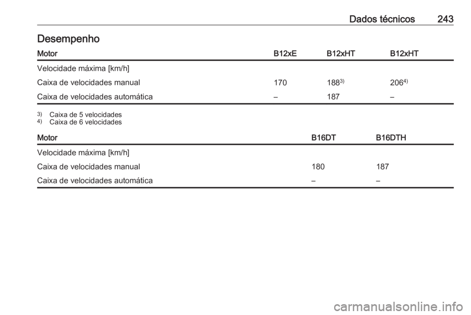 OPEL CROSSLAND X 2017.75  Manual de Instruções (in Portugues) Dados técnicos243DesempenhoMotorB12xEB12xHTB12xHTVelocidade máxima [km/h]Caixa de velocidades manual1701883)206 4)Caixa de velocidades automática–187–3)
Caixa de 5 velocidades
4) Caixa de 6 vel