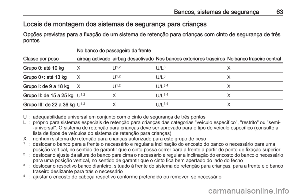 OPEL CROSSLAND X 2017.75 Manual de Instruções (in Portugues) Bancos, sistemas de segurança63Locais de montagem dos sistemas de segurança para crianças
Opções previstas para a fixação de um sistema de retenção para crianças com cinto de segurança de t OPEL CROSSLAND X 2017.75 Manual de Instruções (in Portugues) Bancos, sistemas de segurança63Locais de montagem dos sistemas de segurança para crianças
Opções previstas para a fixação de um sistema de retenção para crianças com cinto de segurança de t