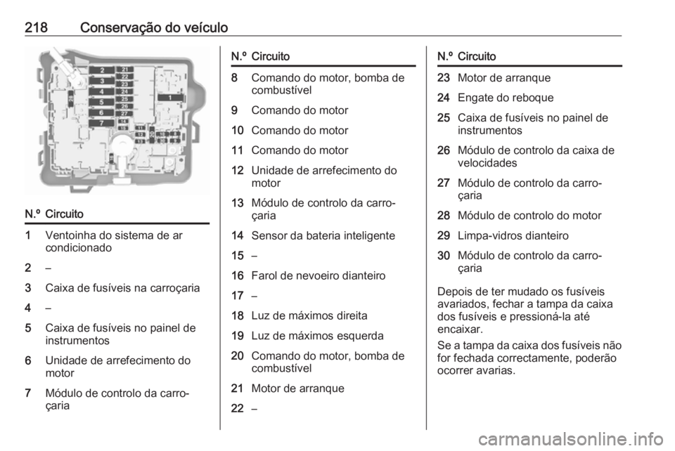 OPEL CROSSLAND X 2018  Manual de Instruções (in Portugues) 218Conservação do veículoN.ºCircuito1Ventoinha do sistema de ar
condicionado2–3Caixa de fusíveis na carroçaria4–5Caixa de fusíveis no painel de
instrumentos6Unidade de arrefecimento do
moto