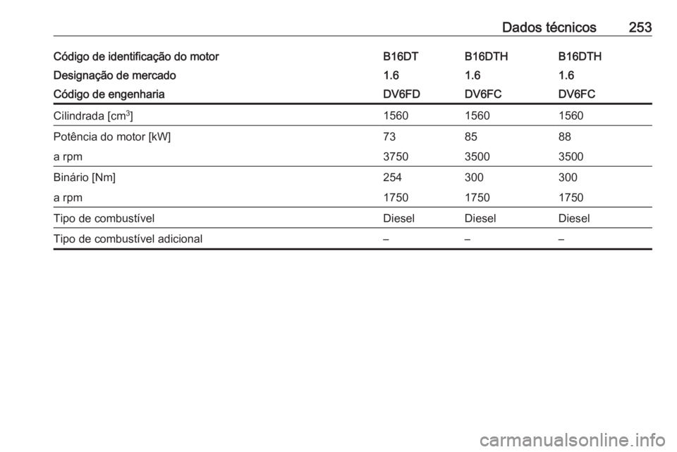 OPEL CROSSLAND X 2018  Manual de Instruções (in Portugues) Dados técnicos253Código de identificação do motorB16DTB16DTHB16DTHDesignação de mercado1.61.61.6Código de engenhariaDV6FDDV6FCDV6FCCilindrada [cm3
]156015601560Potência do motor [kW]738588a rp