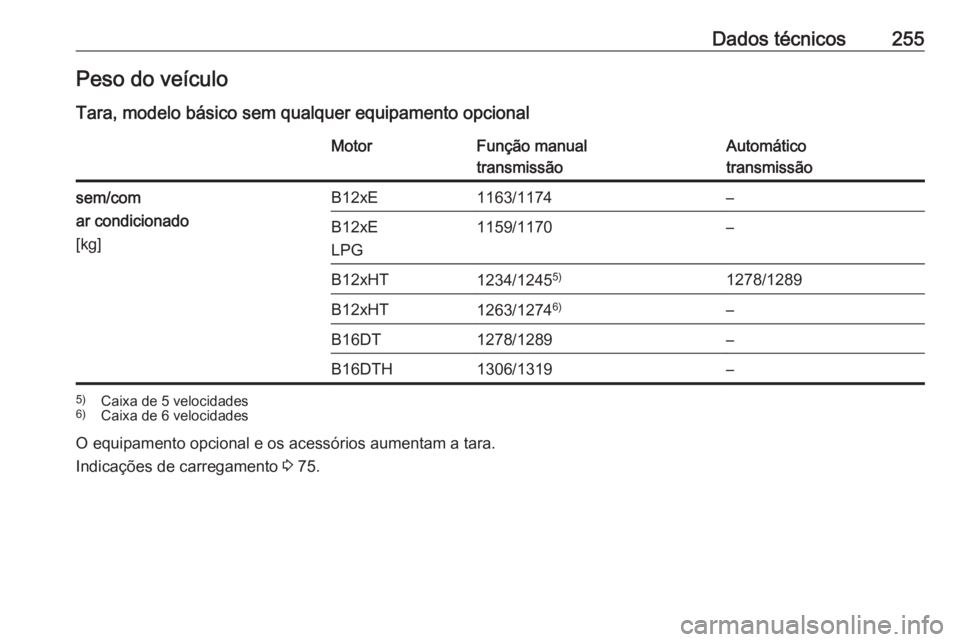 OPEL CROSSLAND X 2018  Manual de Instruções (in Portugues) Dados técnicos255Peso do veículo
Tara, modelo básico sem qualquer equipamento opcionalMotorFunção manual
transmissãoAutomático
transmissãosem/com
ar condicionado
[kg]B12xE1163/1174–B12xE
LPG