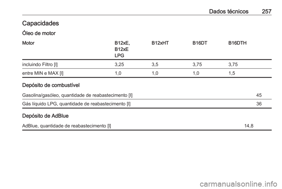 OPEL CROSSLAND X 2018  Manual de Instruções (in Portugues) Dados técnicos257CapacidadesÓleo de motorMotorB12xE,
B12xE
LPGB12xHTB16DTB16DTHincluindo Filtro [l]3,253,53,753,75entre MIN e MAX [l]1,01,01,01,5
Depósito de combustível
Gasolina/gasóleo, quantid