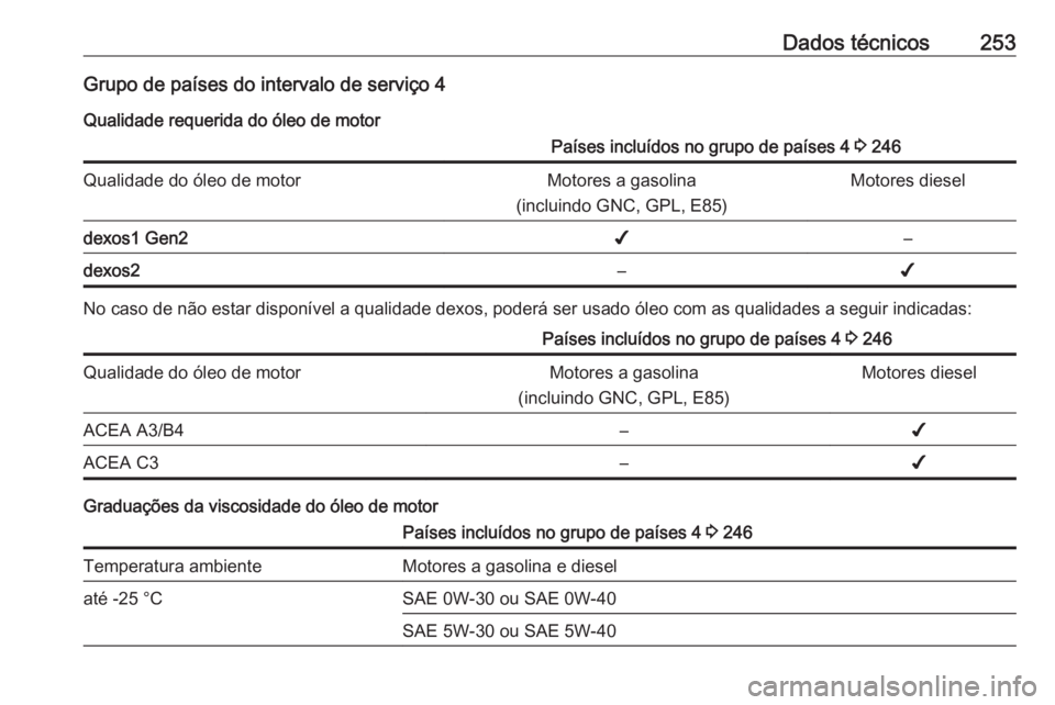 OPEL CROSSLAND X 2018.5 Manual de Instruções (in Portugues) Dados técnicos253Grupo de países do intervalo de serviço 4Qualidade requerida do óleo de motorPaíses incluídos no grupo de países 4 3 246Qualidade do óleo de motorMotores a gasolina
(incluind OPEL CROSSLAND X 2018.5 Manual de Instruções (in Portugues) Dados técnicos253Grupo de países do intervalo de serviço 4Qualidade requerida do óleo de motorPaíses incluídos no grupo de países 4 3 246Qualidade do óleo de motorMotores a gasolina
(incluind