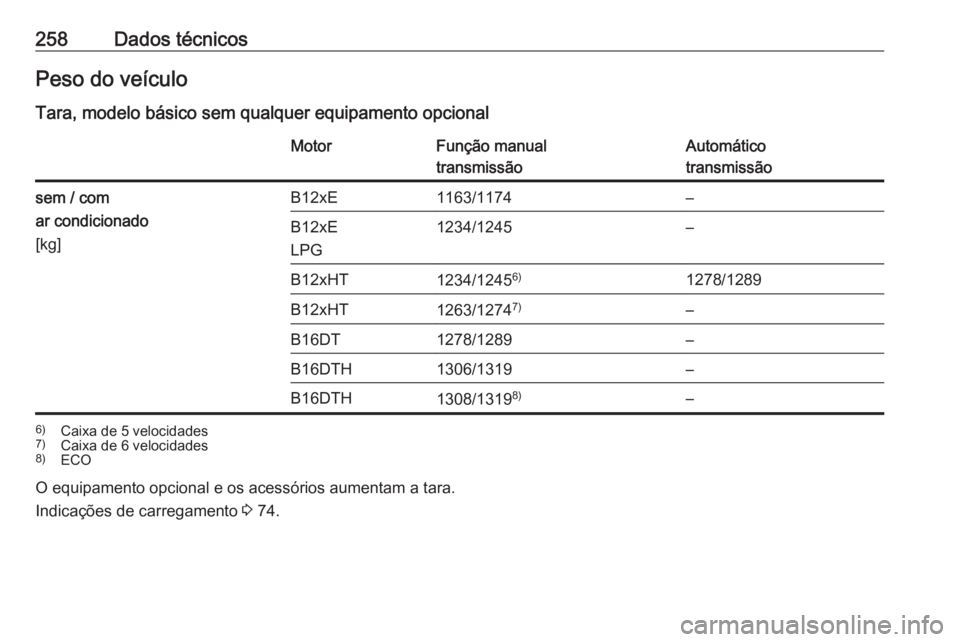 OPEL CROSSLAND X 2018.5  Manual de Instruções (in Portugues) 258Dados técnicosPeso do veículo
Tara, modelo básico sem qualquer equipamento opcionalMotorFunção manual
transmissãoAutomático
transmissãosem / com
ar condicionado
[kg]B12xE1163/1174–B12xE
L