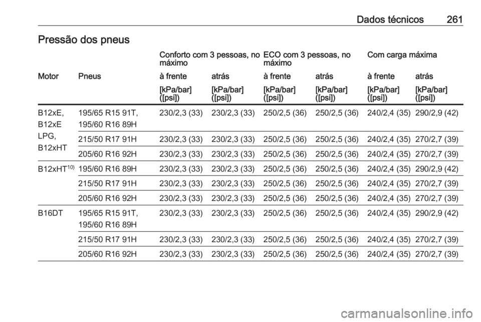 OPEL CROSSLAND X 2018.5  Manual de Instruções (in Portugues) Dados técnicos261Pressão dos pneusConforto com 3 pessoas, no
máximoECO com 3 pessoas, no
máximoCom carga máximaMotorPneusà frenteatrásà frenteatrásà frenteatrás[kPa/bar]
([psi])[kPa/bar]
([