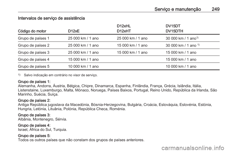 OPEL CROSSLAND X 2019 Manual de Instruções (in Portugues) Serviço e manutenção249Intervalos de serviço de assistência
Código do motorD12xE
D12xHL
D12xHTDV15DT
DV15DTHGrupo de países 125 000 km / 1 ano25 000 km / 1 ano30 000 km / 1 ano 1)Grupo de país OPEL CROSSLAND X 2019 Manual de Instruções (in Portugues) Serviço e manutenção249Intervalos de serviço de assistência
Código do motorD12xE
D12xHL
D12xHTDV15DT
DV15DTHGrupo de países 125 000 km / 1 ano25 000 km / 1 ano30 000 km / 1 ano 1)Grupo de país