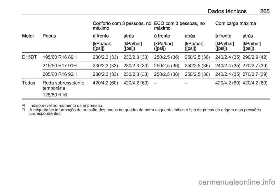 OPEL CROSSLAND X 2019  Manual de Instruções (in Portugues) Dados técnicos265Conforto com 3 pessoas, no
máximoECO com 3 pessoas, no
máximoCom carga máximaMotorPneusà frenteatrásà frenteatrásà frenteatrás[kPa/bar]
([psi])[kPa/bar]
([psi])[kPa/bar]
([p