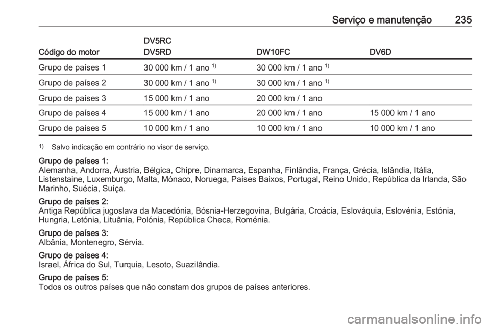 OPEL CROSSLAND X 2019.75 Manual de Instruções (in Portugues) Serviço e manutenção235
Código do motor
DV5RC
DV5RD
DW10FCDV6D
Grupo de países 130 000 km / 1 ano 1)30 000 km / 1 ano 1)Grupo de países 230 000 km / 1 ano 1)30 000 km / 1 ano 1)Grupo de paíse OPEL CROSSLAND X 2019.75 Manual de Instruções (in Portugues) Serviço e manutenção235
Código do motor
DV5RC
DV5RD
DW10FCDV6D
Grupo de países 130 000 km / 1 ano 1)30 000 km / 1 ano 1)Grupo de países 230 000 km / 1 ano 1)30 000 km / 1 ano 1)Grupo de paíse