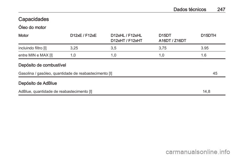 OPEL CROSSLAND X 2019.75  Manual de Instruções (in Portugues) Dados técnicos247CapacidadesÓleo do motorMotorD12xE / F12xED12xHL / F12xHL
D12xHT / F12xHTD15DT
A16DT / Z16DTD15DTHincluindo filtro [l]3,253,53,753.95entre MIN e MAX [l]1,01,01,01.6
Depósito de com
