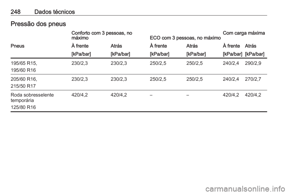 OPEL CROSSLAND X 2019.75  Manual de Instruções (in Portugues) 248Dados técnicosPressão dos pneusConforto com 3 pessoas, no
máximoECO com 3 pessoas, no máximoCom carga máximaPneusÀ frenteAtrásÀ frenteAtrásÀ frenteAtrás[kPa/bar][kPa/bar][kPa/bar][kPa/ba